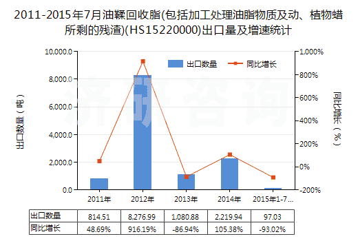 2011-2015年7月油鞣回收脂(包括加工處理油脂物質(zhì)及動、植物蠟所剩的殘渣)(HS15220000)出口量及增速統(tǒng)計